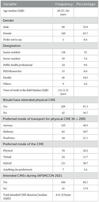 Impact of virtual continued medical education on carbon footprint and awareness of digital sobriety: A retrospective cross-sectional study among public health professionals in India